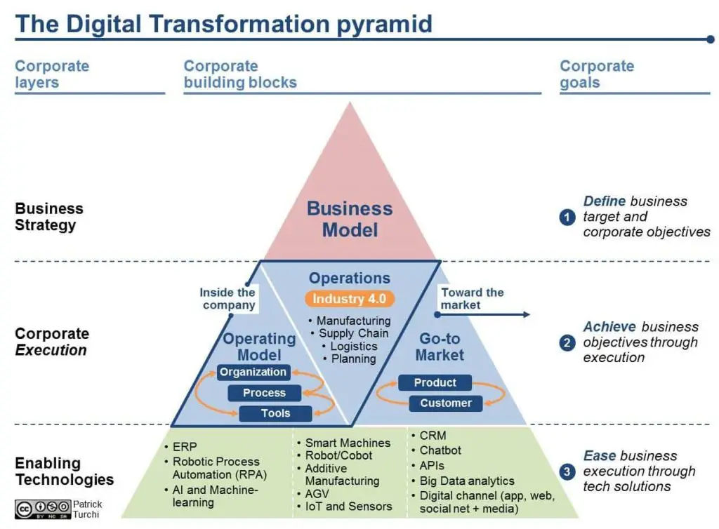 'Pirâmide de Transformação Digital'