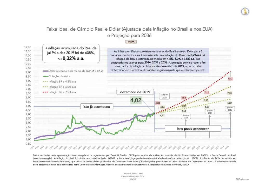 Faixa Ideal de Câmbio Real e Dólar (Ajustada pela Inflação no Brasil e nos EUA) e Projeção para 2036
